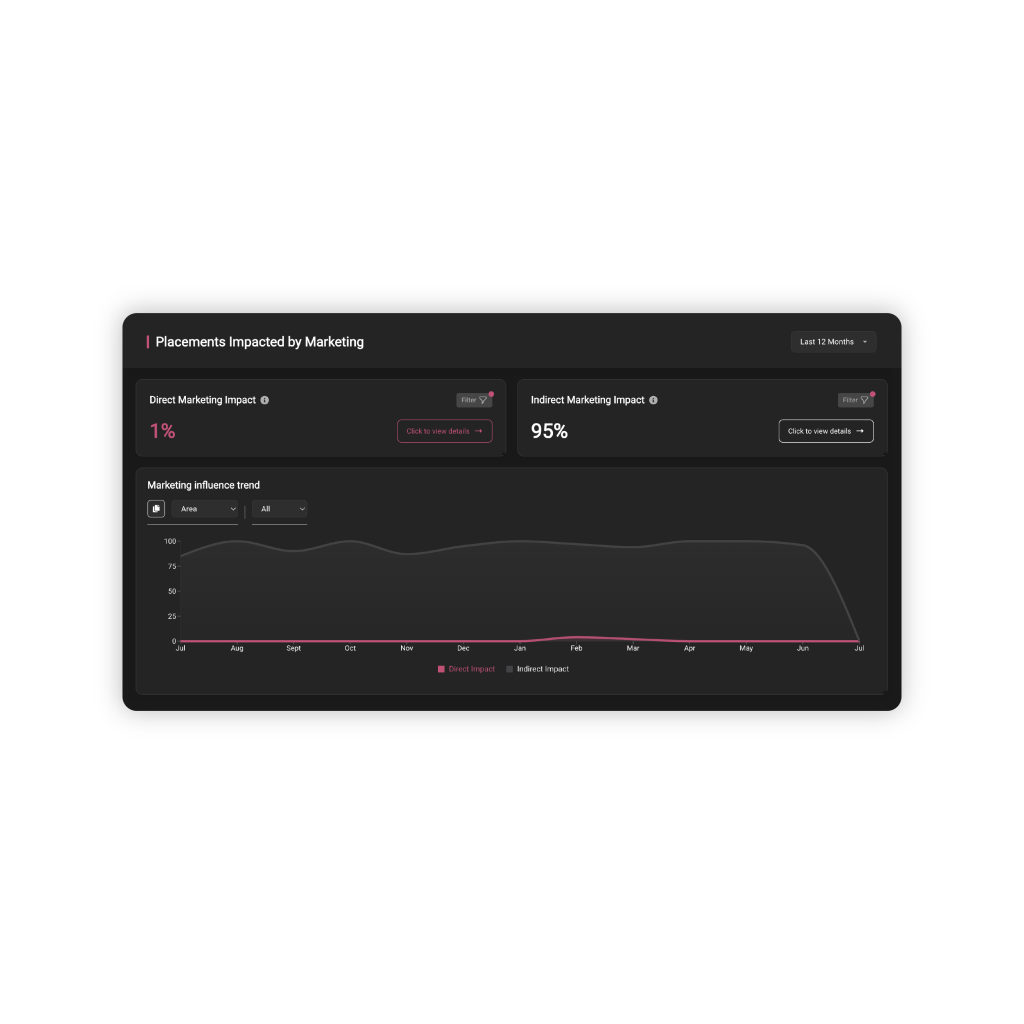 Dashboard view showing placement revenue attributed to marketing campaigns in a recruitment agency CRM